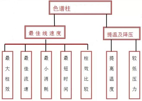 色譜柱最大柱效、最佳流速、最小消耗等問題解答！(圖1)