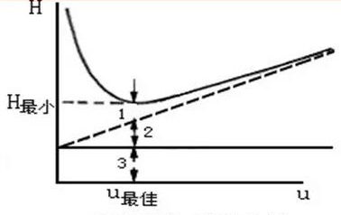 色譜柱最大柱效、最佳流速、最小消耗等問題解答！(圖2)