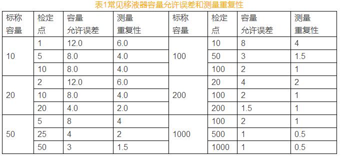 移液器期間核查操作規程(圖1)