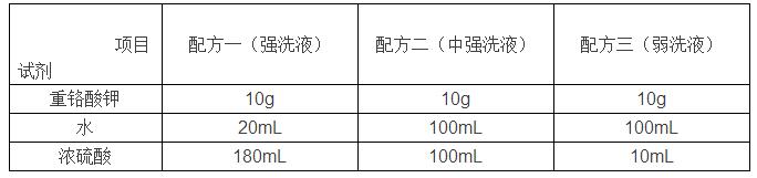 實驗室常用玻璃儀器怎樣清洗和干燥？(圖1)