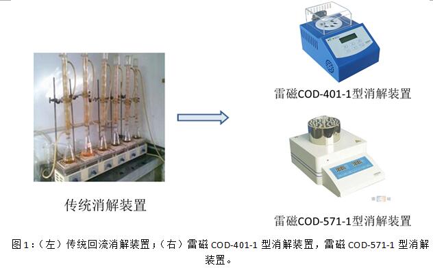 用什么方法測定化學需氧量COD(圖1)