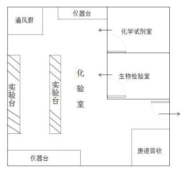 污水處理廠水質分析實驗室設計示意圖