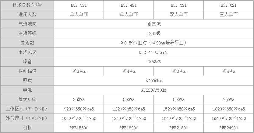 上海一恒潔凈工作臺 BCV系列產品介紹及安裝調試(圖2)