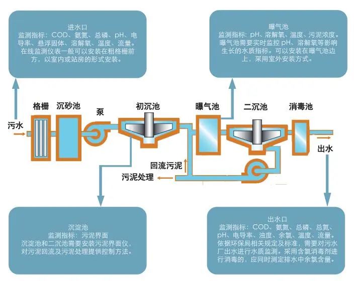 污水處理廠在線監測儀器配置清單(圖1)