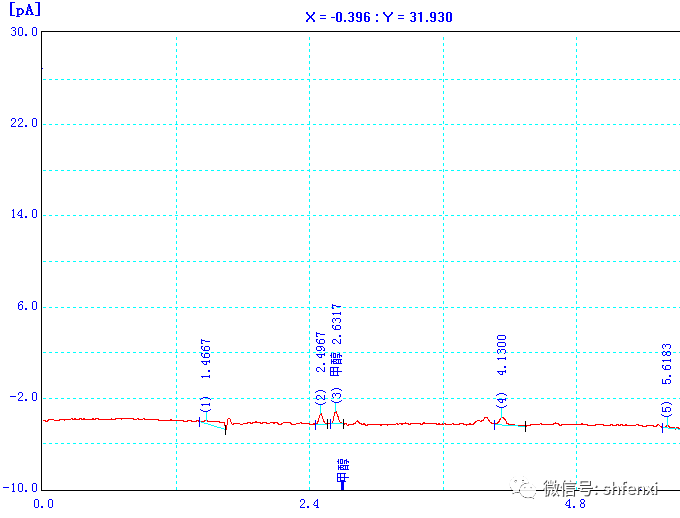 【儀電分析】工業級甘油中甲醇含量的測定?-頂空氣相色譜法(圖5)