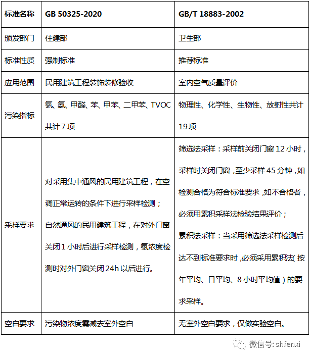 【儀電分析】室內空氣TVOC檢測儀電分析應用方案(圖2)