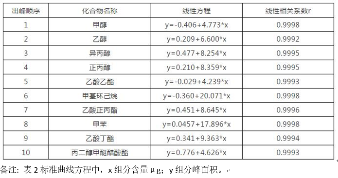 塑料包裝材料溶劑殘留檢測應用方案(圖2)