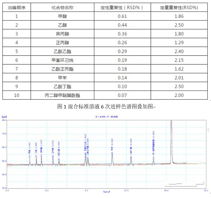 塑料包裝材料溶劑殘留檢測應用方案(圖1)