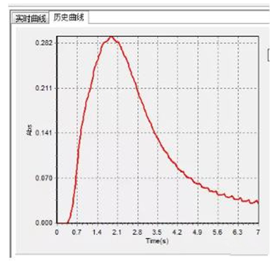 一次性醫療器具重金屬含量測定應用方案(圖7)