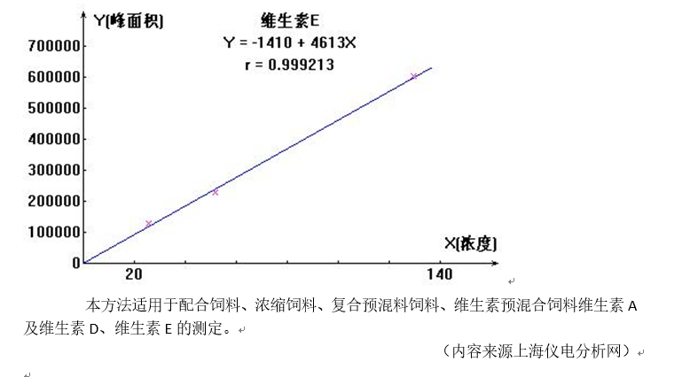 預混合飼料中維生素A等測定應用方案   (圖3)