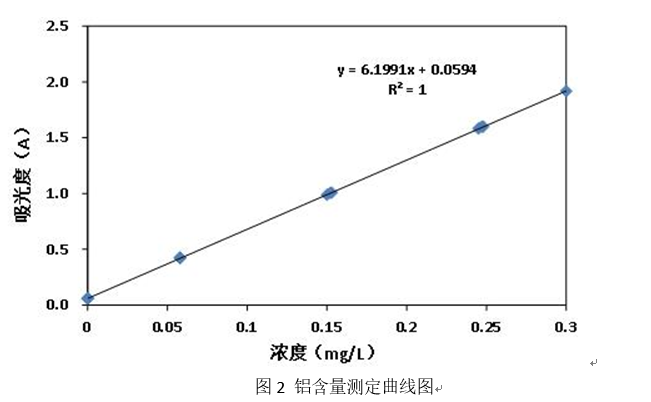 水中鋁含量測定應用方案(圖2)