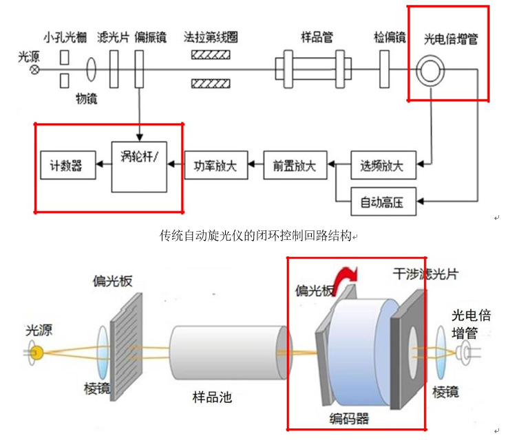 全自動高速旋光儀的結構和特點您了解多少？(圖2)