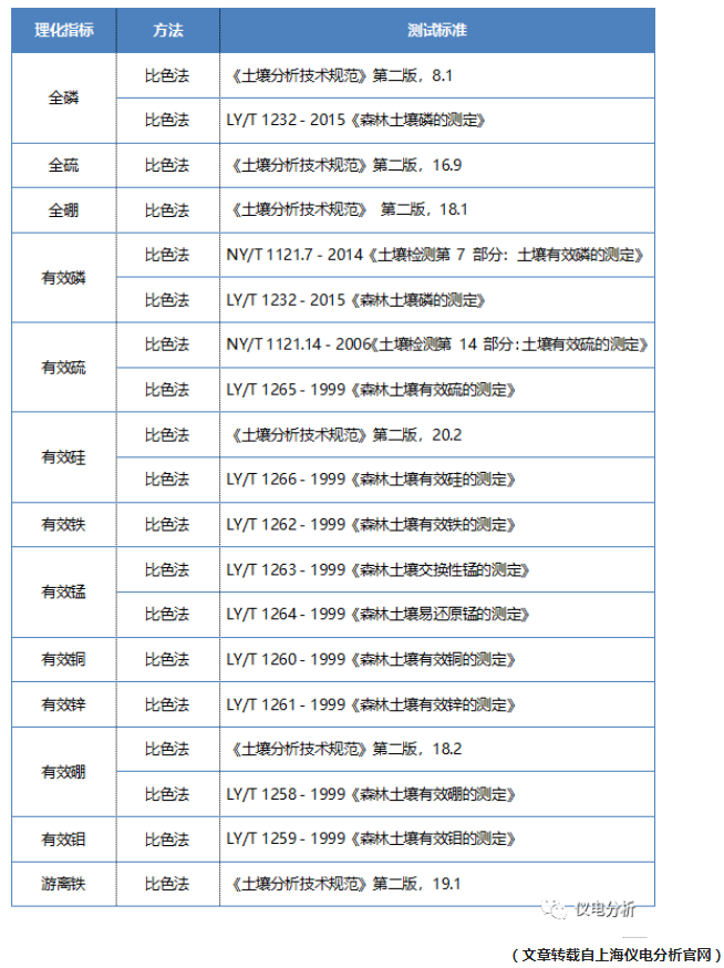 【儀電分析】聚焦“土壤三普”，土壤檢測解決方案(圖7)