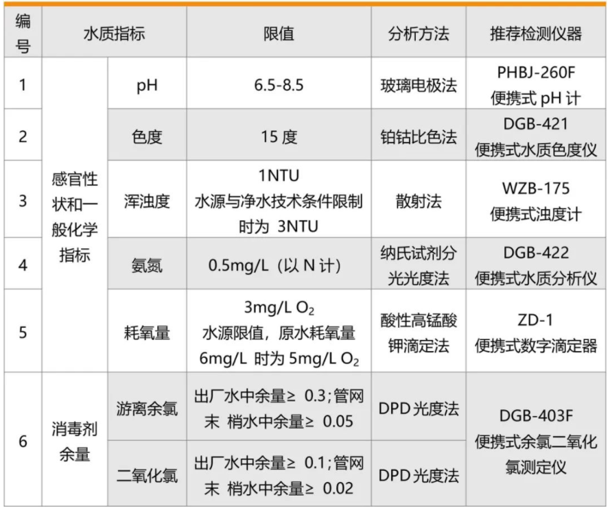 飲用水水質檢測及消毒劑檢測解決方案(圖2)