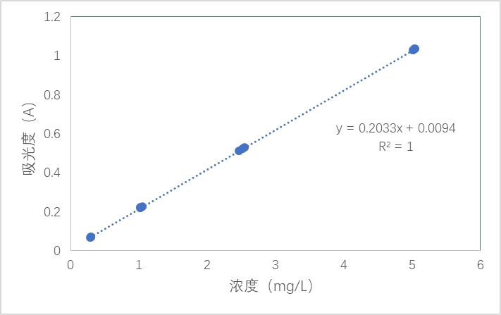 用多參數水質分析儀測量水中鐵的含量詳細方法如下(圖5)