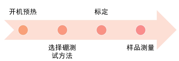 水質中硼含量用的是測定方法？(圖2)