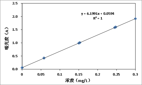 水質中鋁含量的測定方法和使用儀器(圖4)